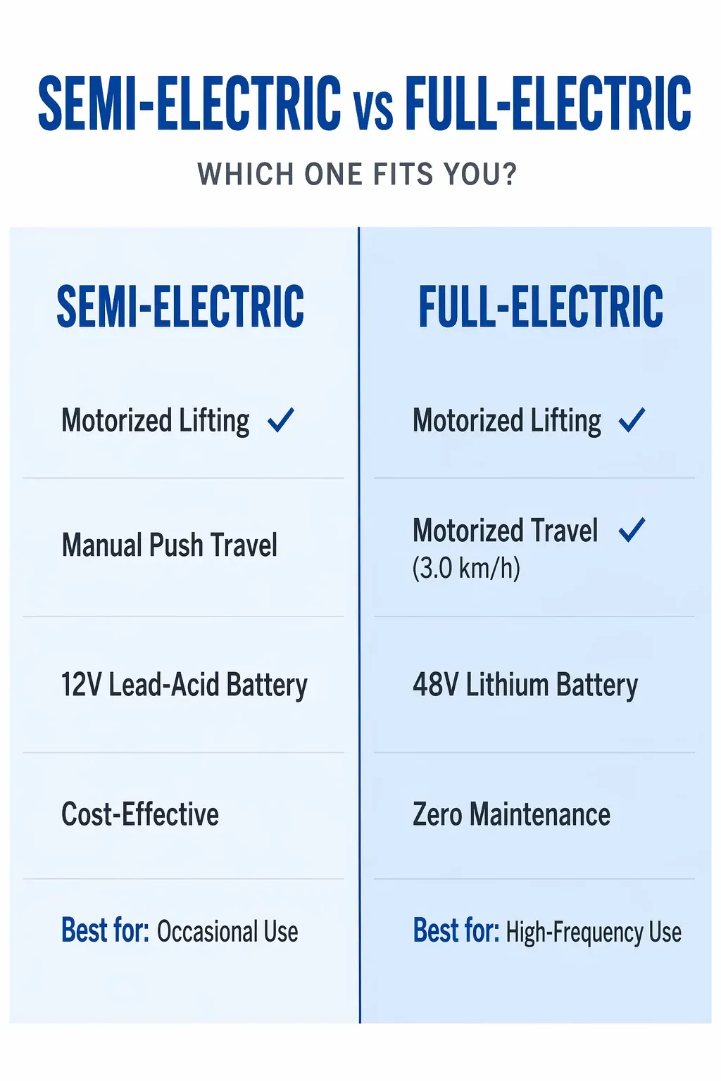 500 kg Semi Electric Self-Lifting Stacker 12V Battery detail 3