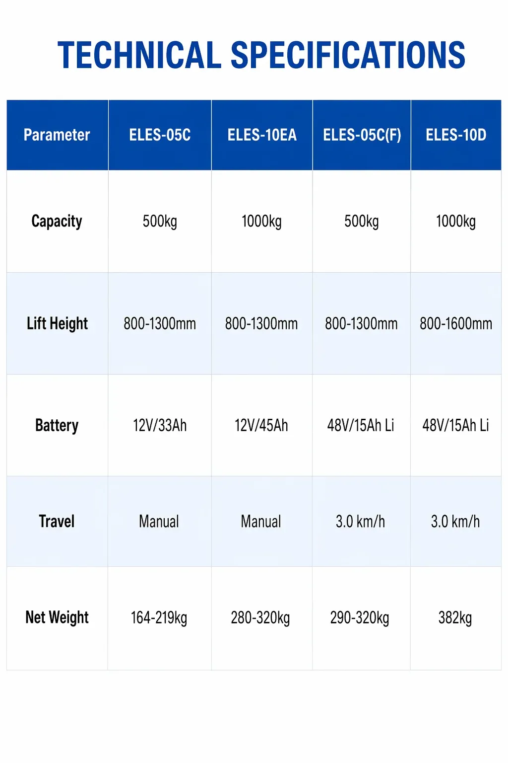 500 kg Semi Electric Self-Lifting Stacker 12V Battery detail 7