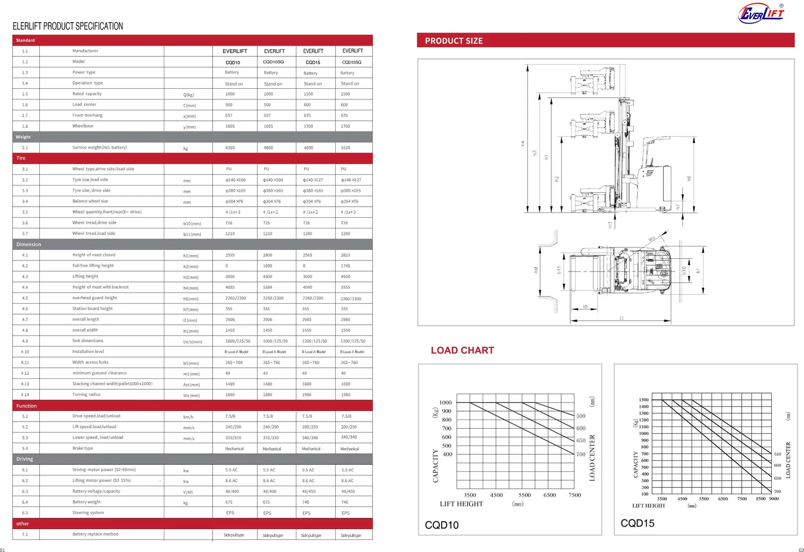 1Ton 1.5 Ton Electric Turret Truck 180 Degree Rotating detail 4