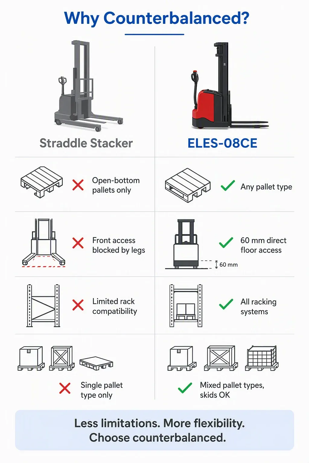 800 kg Counterbalance Electric Stacker No Straddle Leg (LPT-42758) detail 7