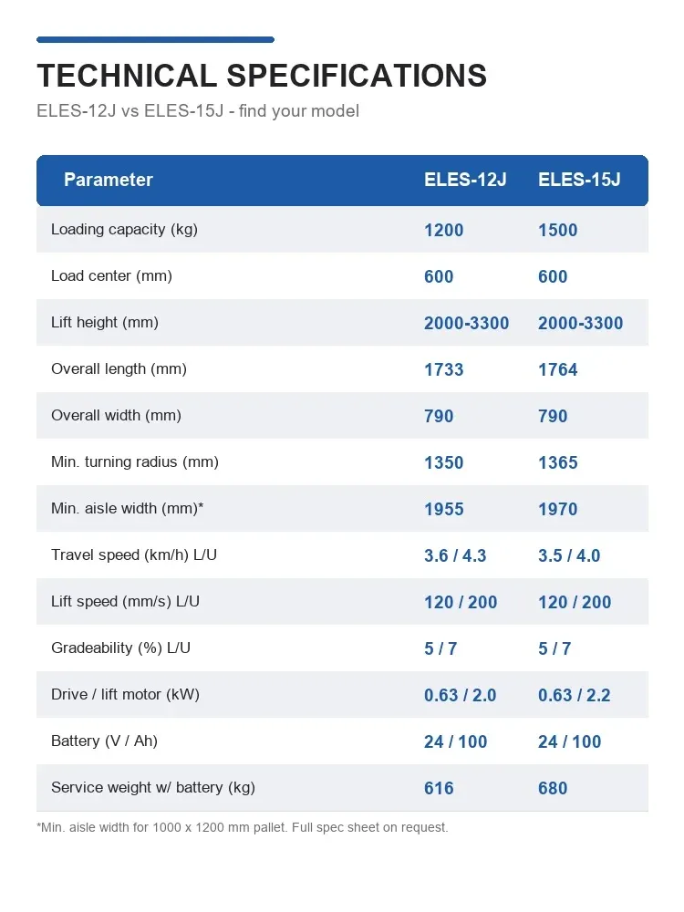 1500 kg Electric Stacker Forklift Walkie Type Fork Over detail 4