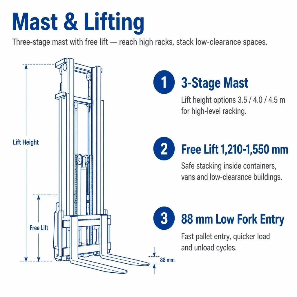 2000 kg Triplex Mast Electric Stacker 4500mm Lift Free photo 3