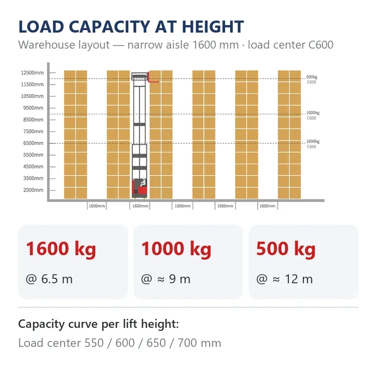 3 Way Forklift Vna Truck High Pallet Stacker 12m Reach photo 4