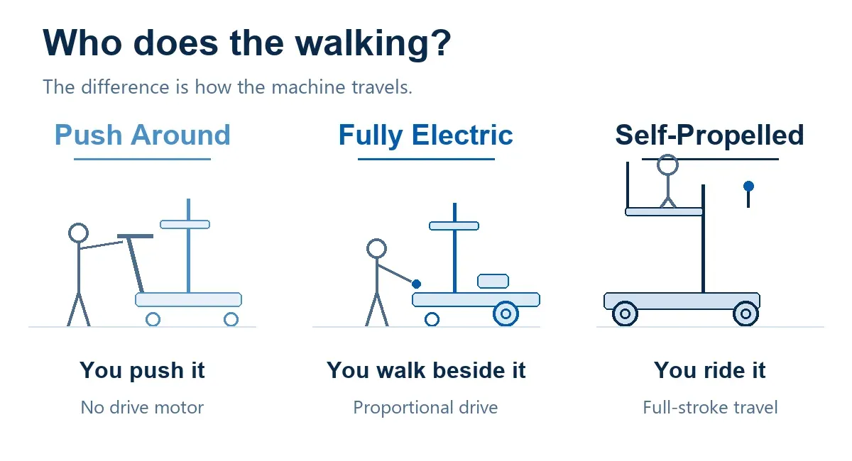 Semi Electric Push Around Lift Platform Mobile Aerial detail 4